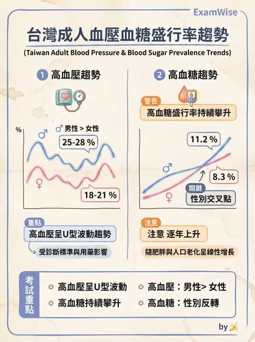 營養 - 國民營養現況與慢性病趨勢 - AI 圖文解析預覽