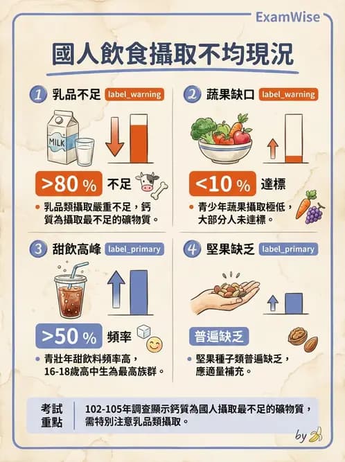 營養 - 國民營養現況與慢性病趨勢 - AI 圖文解析預覽