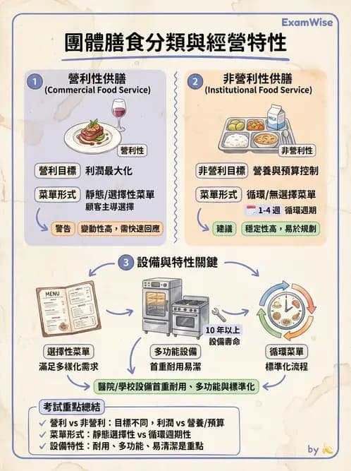 營養 - 機構供膳類型與特殊對象飲食設計 - AI 圖文解析預覽