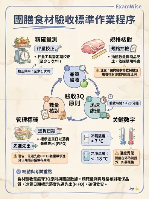 營養 - 食材驗收與品質規格 - AI 圖文解析預覽