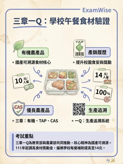 營養 - 食材驗收與品質規格 - AI 圖文解析預覽