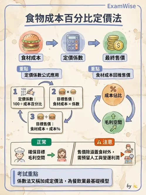 營養 - 食材成本計算與定價策略 - AI 圖文解析預覽