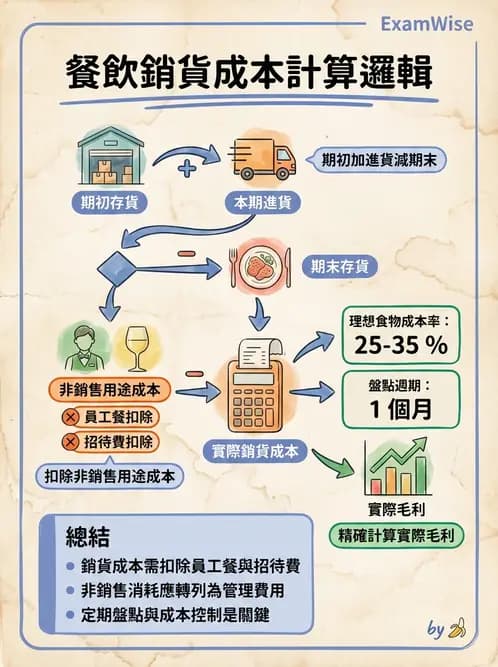 營養 - 食材成本計算與定價策略 - AI 圖文解析預覽