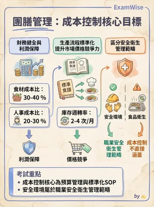 營養 - 食材成本計算與定價策略 - AI 圖文解析預覽