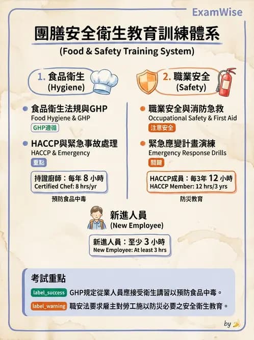 營養 - 工作場所安全與環境衛生 - AI 圖文解析預覽