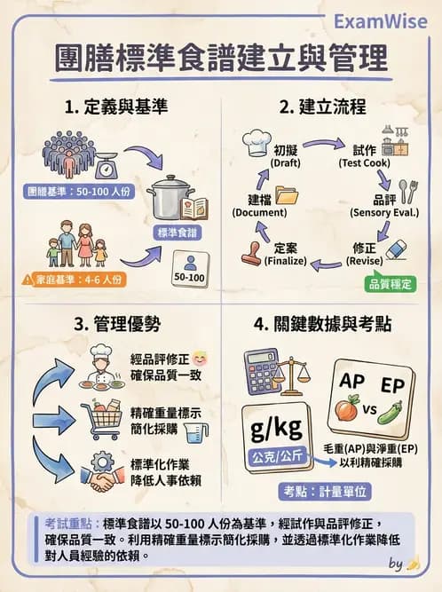 營養 - 菜單計劃原則與標準食譜 - AI 圖文解析預覽