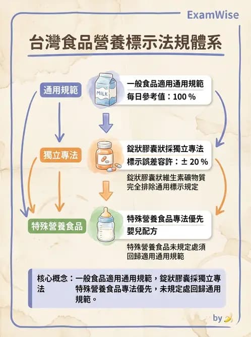 營養 - 營養標示與食品法規 - AI 圖文解析預覽