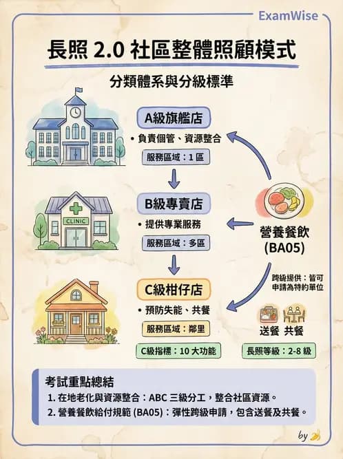 營養 - 長照與高齡營養政策 - AI 圖文解析預覽