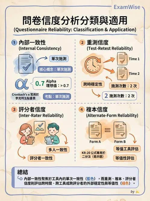 營養 - 問卷設計與信效度 - AI 圖文解析預覽