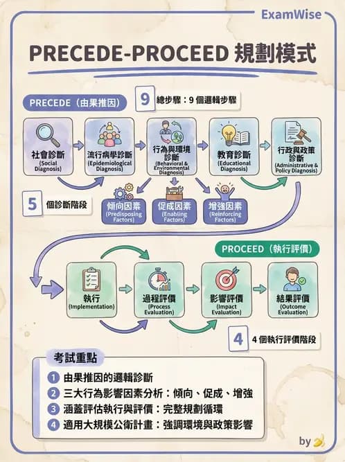 營養 - 社區營養計畫規劃與行銷 - AI 圖文解析預覽