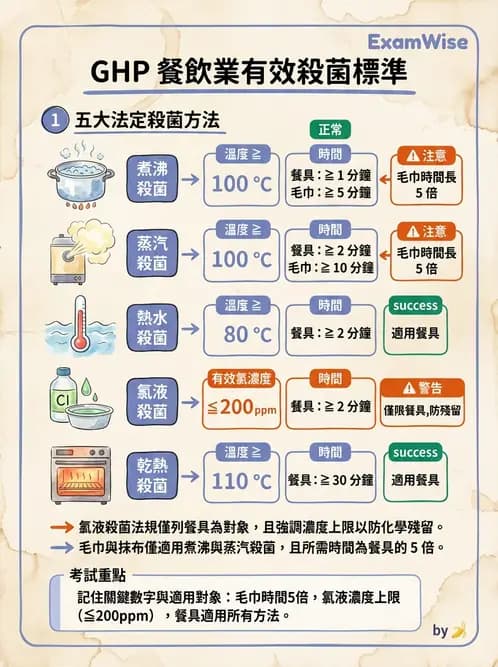 營養 - 餐飲人員衛生與操作規範 - AI 圖文解析預覽