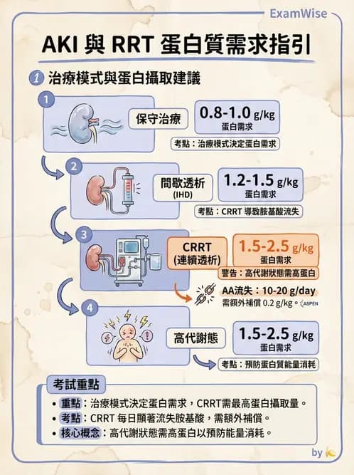 營養 - 燒燙傷與外傷重症營養 - AI 圖文解析預覽