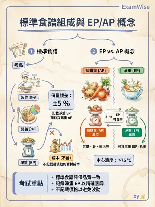 營養 - 菜單計劃原則與標準食譜 - AI 圖文解析預覽