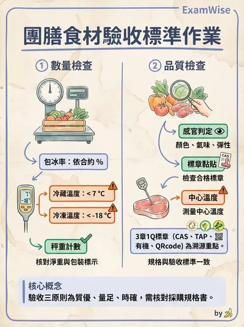 營養 - 食材驗收與品質規格 - AI 圖文解析預覽