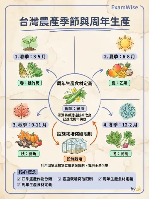營養 - 動植物性食材製備原理 - AI 圖文解析預覽
