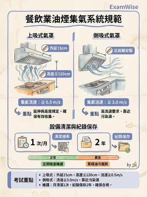 營養 - 廚房設計與設備管理 - AI 圖文解析預覽