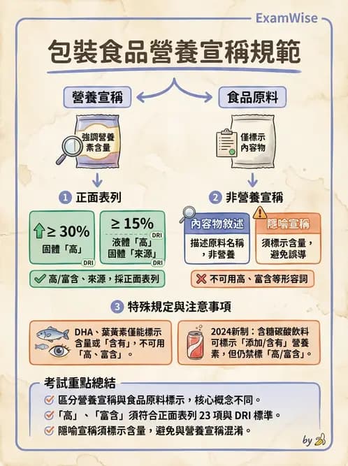 營養 - 營養標示與食品法規 - AI 圖文解析預覽