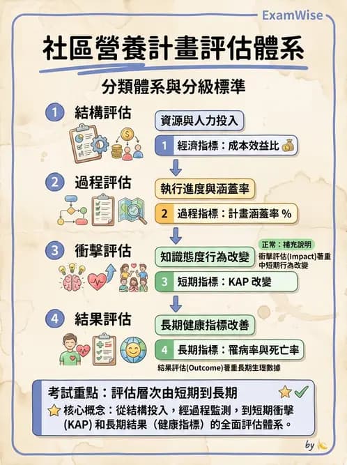 營養 - 社區營養計畫評價 - AI 圖文解析預覽