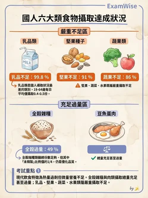 營養 - 國民營養現況與慢性病趨勢 - AI 圖文解析預覽