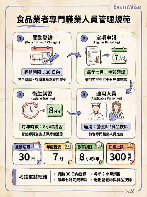 營養 - HACCP系統與食安法規 - AI 圖文解析預覽