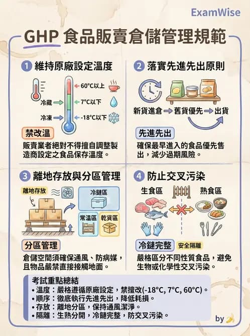 GHP - 食品良好衛生規範 - AI 圖文解析預覽