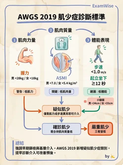 營養 - 老人營養與長期照護 - AI 圖文解析預覽