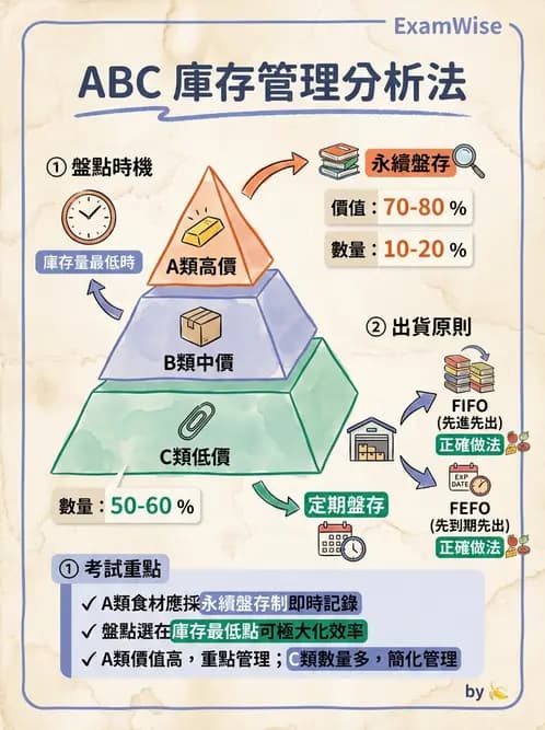 營養 - 庫房管理、食材貯存與盤點 - AI 圖文解析預覽