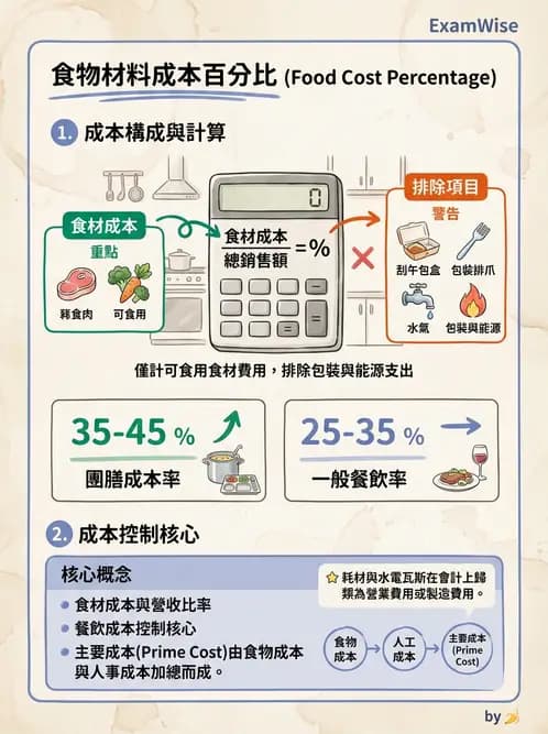 營養 - 食材成本計算與定價策略 - AI 圖文解析預覽