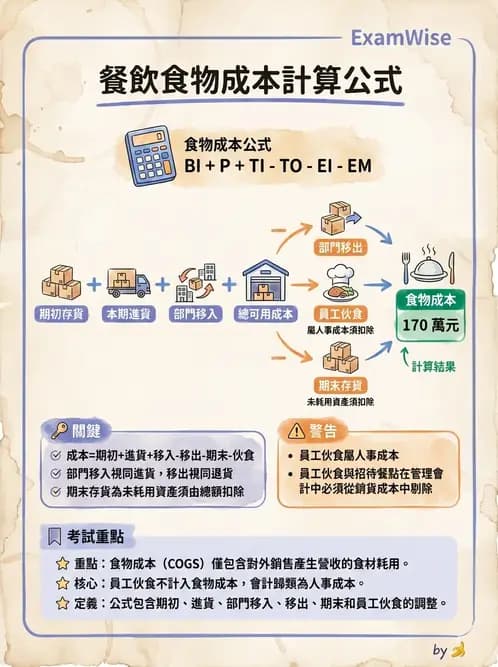 營養 - 食材成本計算與定價策略 - AI 圖文解析預覽