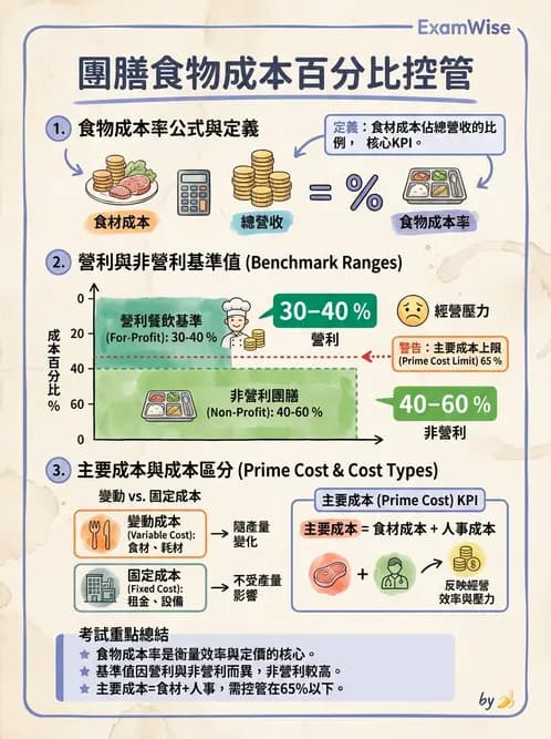 營養 - 食材成本計算與定價策略 - AI 圖文解析預覽