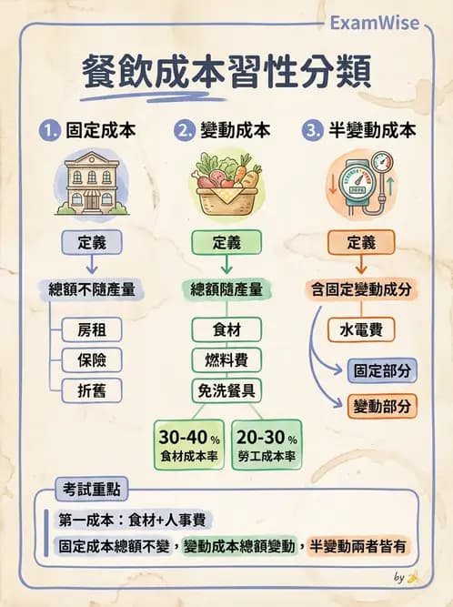 營養 - 成本結構、損益分析與財務管理 - AI 圖文解析預覽