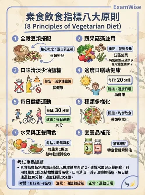 營養 - DRIs與飲食指南 - AI 圖文解析預覽