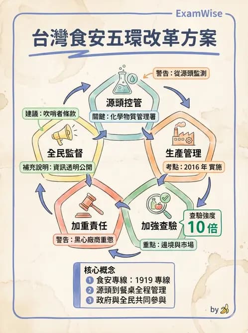 營養 - 營養標示與食品法規 - AI 圖文解析預覽