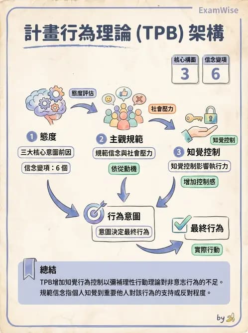 營養 - 健康行為改變理論 - AI 圖文解析預覽