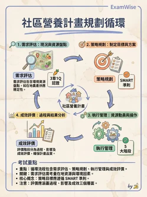 營養 - 社區營養計畫規劃與行銷 - AI 圖文解析預覽