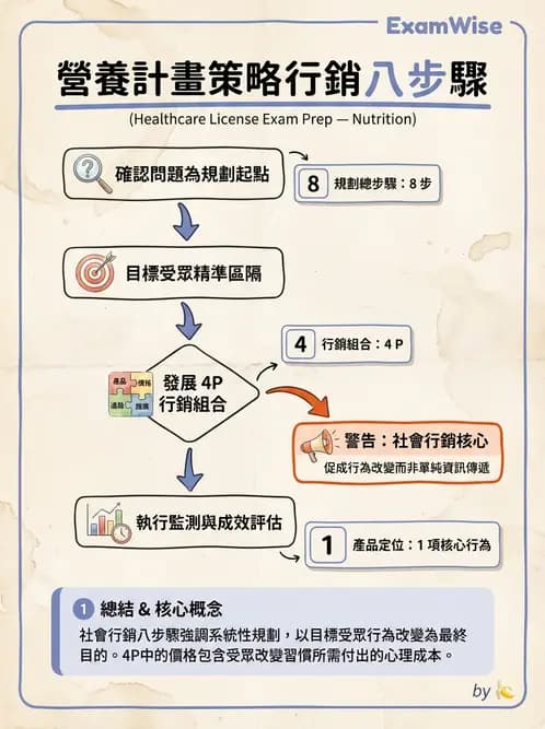 營養 - 社區營養計畫規劃與行銷 - AI 圖文解析預覽