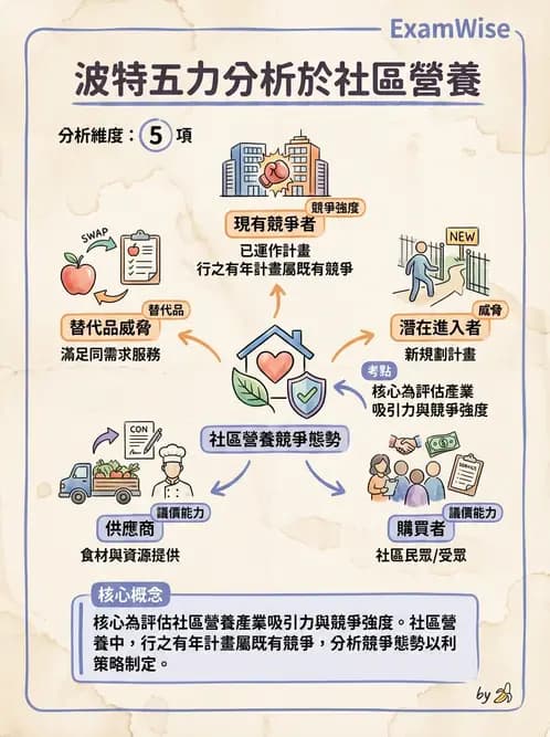 營養 - 社區營養計畫規劃與行銷 - AI 圖文解析預覽
