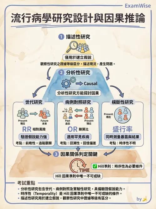 營養 - 流行病學與生物統計 - AI 圖文解析預覽