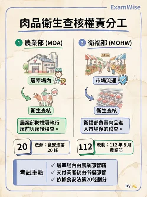 營養 - HACCP系統與食安法規 - AI 圖文解析預覽