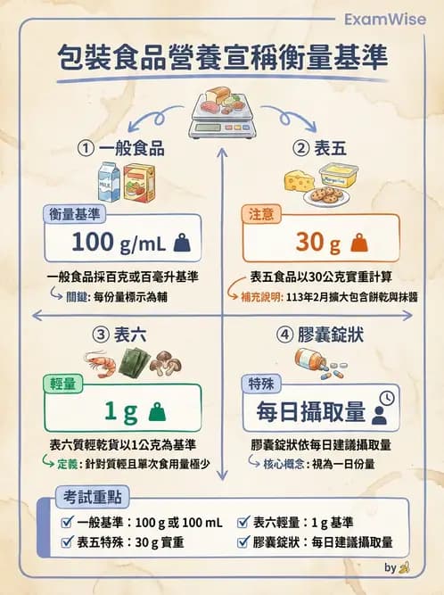 營養 - 食品標示與營養宣稱法規 - AI 圖文解析預覽