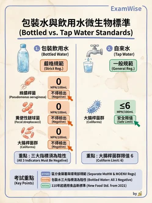 營養 - HACCP系統與食安法規 - AI 圖文解析預覽