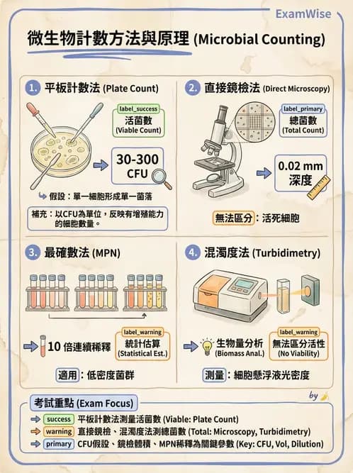 營養 - 食品腐敗微生物學 - AI 圖文解析預覽