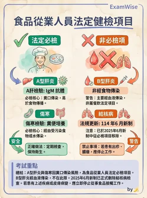 營養 - 餐飲人員衛生與操作規範 - AI 圖文解析預覽