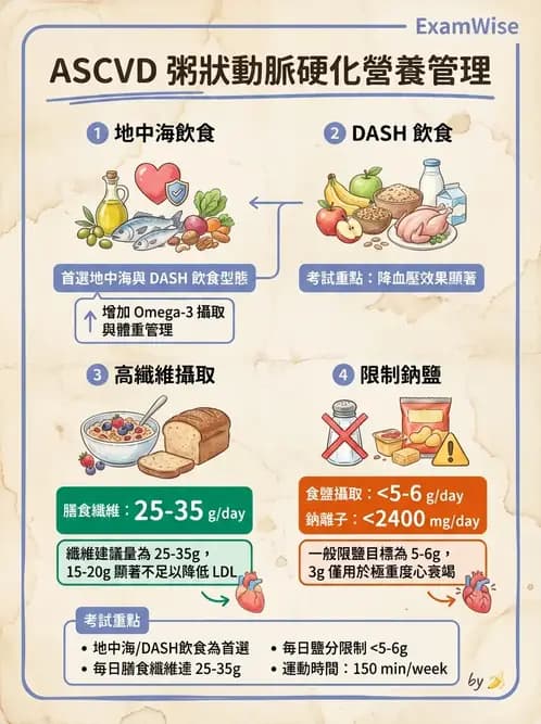 營養 - 心臟衰竭、移植與血脂管理 - AI 圖文解析預覽