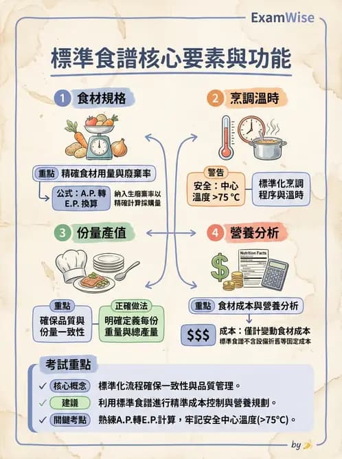 營養 - 菜單計劃原則與標準食譜 - AI 圖文解析預覽