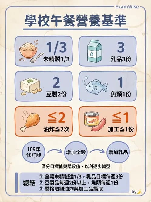 營養 - 機構供膳類型與特殊對象飲食設計 - AI 圖文解析預覽
