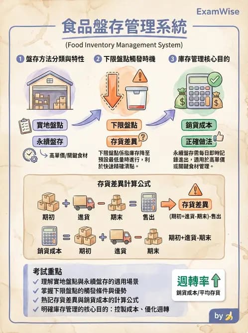 營養 - 庫房管理、食材貯存與盤點 - AI 圖文解析預覽
