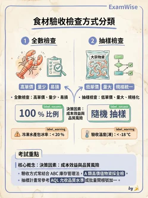 營養 - 食材驗收與品質規格 - AI 圖文解析預覽