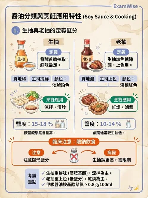 營養 - 烹調技法、油脂品質與供應管理 - AI 圖文解析預覽