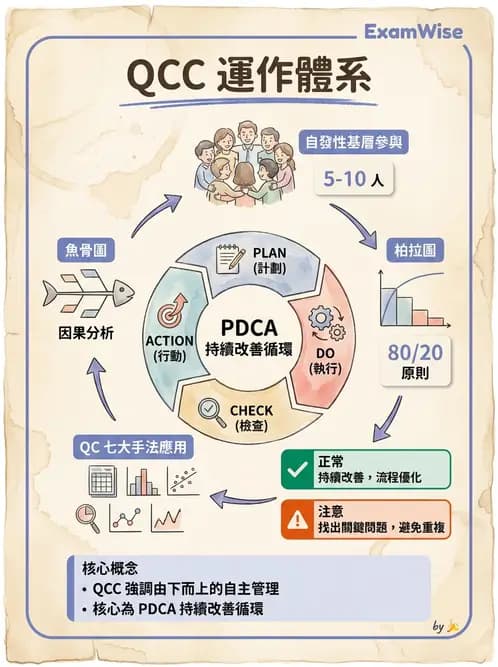 營養 - 品質管理工具與方法 - AI 圖文解析預覽